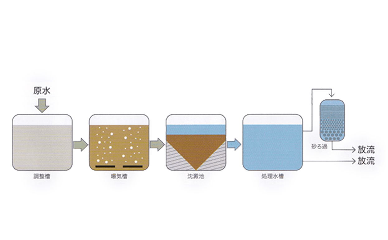 従来の活性汚泥法
