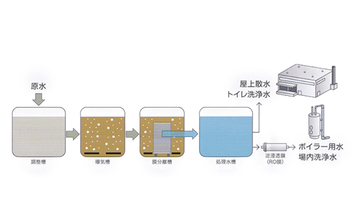 膜分離システム